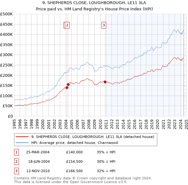 9, SHEPHERDS CLOSE, LOUGHBOROUGH, LE11 3LA: Price paid vs HM Land Registry's House Price Index