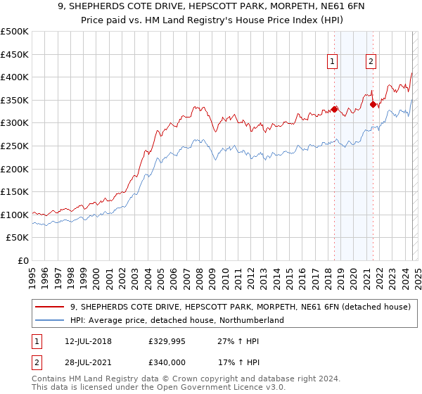 9, SHEPHERDS COTE DRIVE, HEPSCOTT PARK, MORPETH, NE61 6FN: Price paid vs HM Land Registry's House Price Index