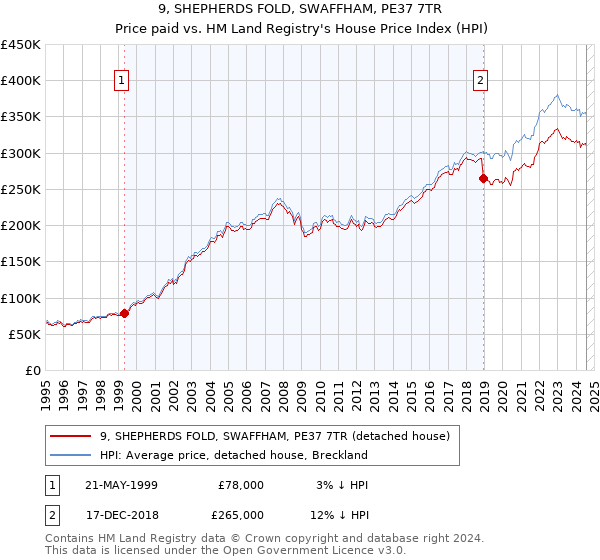 9, SHEPHERDS FOLD, SWAFFHAM, PE37 7TR: Price paid vs HM Land Registry's House Price Index