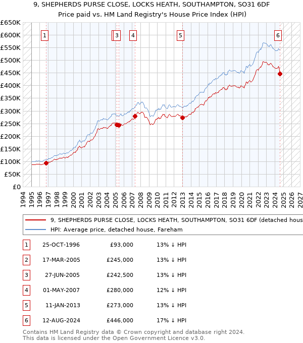 9, SHEPHERDS PURSE CLOSE, LOCKS HEATH, SOUTHAMPTON, SO31 6DF: Price paid vs HM Land Registry's House Price Index