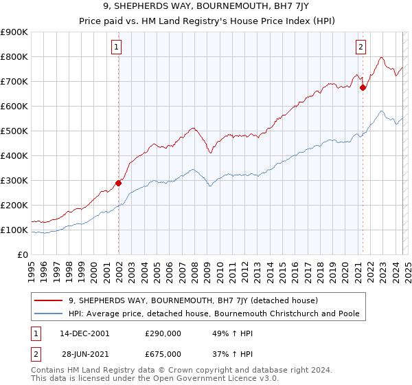 9, SHEPHERDS WAY, BOURNEMOUTH, BH7 7JY: Price paid vs HM Land Registry's House Price Index