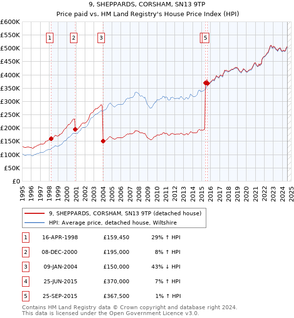 9, SHEPPARDS, CORSHAM, SN13 9TP: Price paid vs HM Land Registry's House Price Index