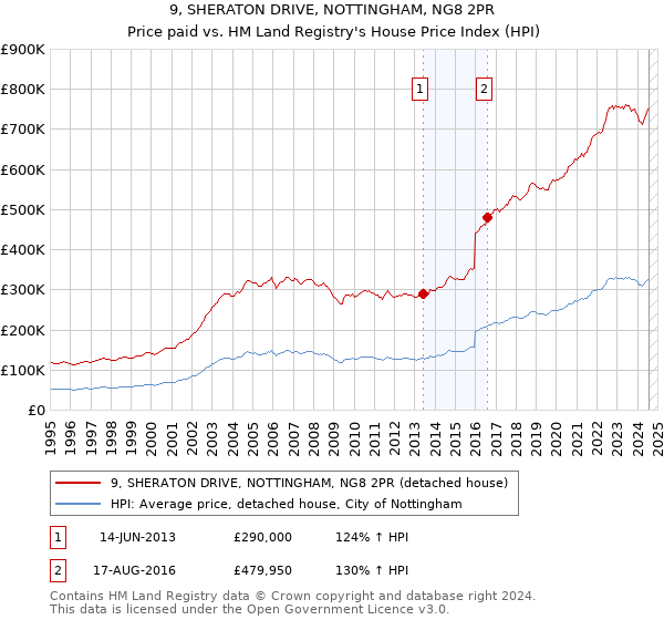 9, SHERATON DRIVE, NOTTINGHAM, NG8 2PR: Price paid vs HM Land Registry's House Price Index