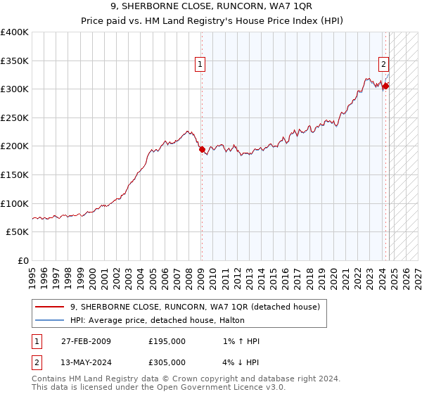 9, SHERBORNE CLOSE, RUNCORN, WA7 1QR: Price paid vs HM Land Registry's House Price Index