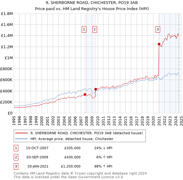 9, SHERBORNE ROAD, CHICHESTER, PO19 3AB: Price paid vs HM Land Registry's House Price Index