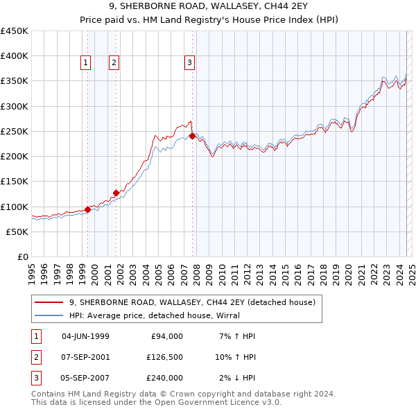 9, SHERBORNE ROAD, WALLASEY, CH44 2EY: Price paid vs HM Land Registry's House Price Index