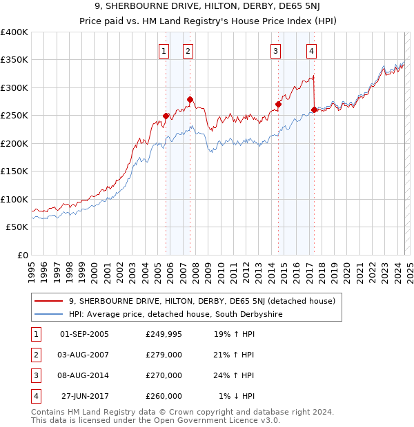 9, SHERBOURNE DRIVE, HILTON, DERBY, DE65 5NJ: Price paid vs HM Land Registry's House Price Index