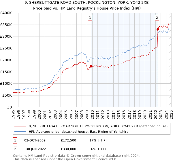 9, SHERBUTTGATE ROAD SOUTH, POCKLINGTON, YORK, YO42 2XB: Price paid vs HM Land Registry's House Price Index