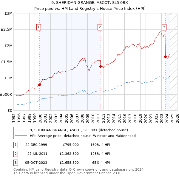 9, SHERIDAN GRANGE, ASCOT, SL5 0BX: Price paid vs HM Land Registry's House Price Index