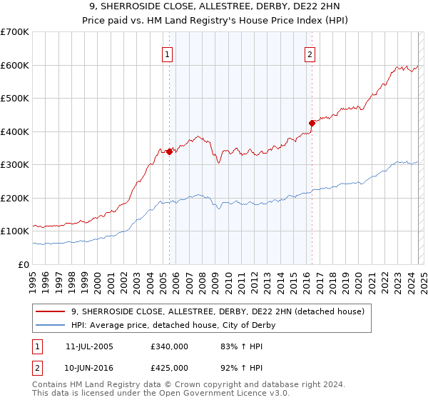 9, SHERROSIDE CLOSE, ALLESTREE, DERBY, DE22 2HN: Price paid vs HM Land Registry's House Price Index