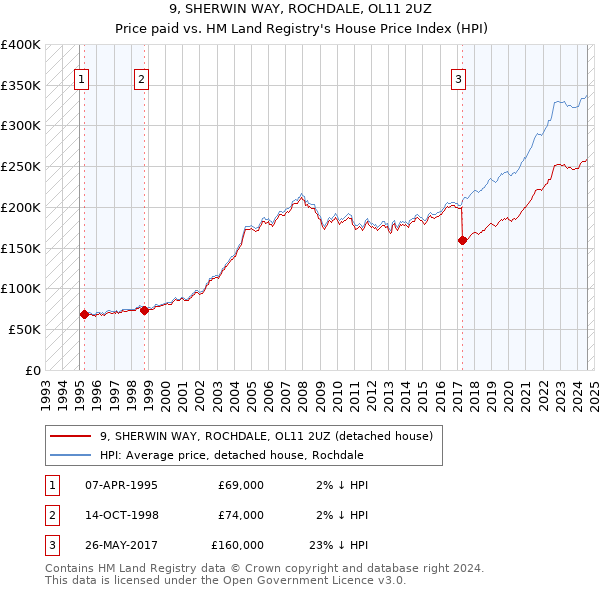 9, SHERWIN WAY, ROCHDALE, OL11 2UZ: Price paid vs HM Land Registry's House Price Index