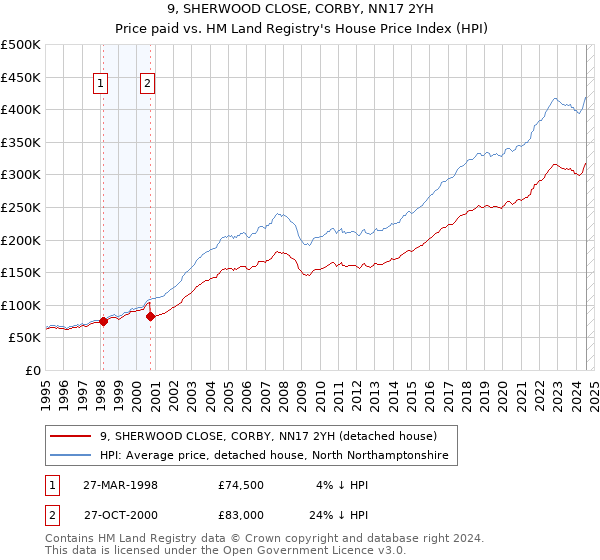 9, SHERWOOD CLOSE, CORBY, NN17 2YH: Price paid vs HM Land Registry's House Price Index