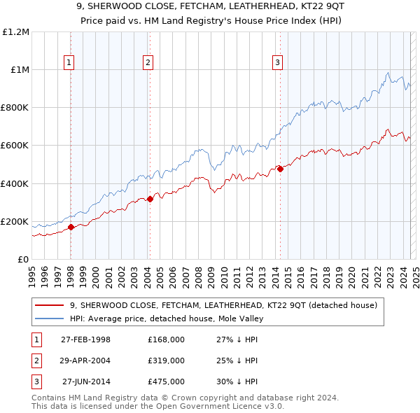 9, SHERWOOD CLOSE, FETCHAM, LEATHERHEAD, KT22 9QT: Price paid vs HM Land Registry's House Price Index