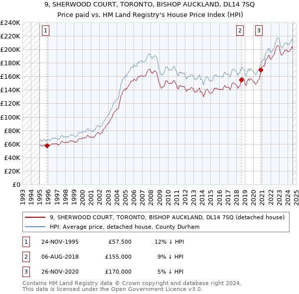 9, SHERWOOD COURT, TORONTO, BISHOP AUCKLAND, DL14 7SQ: Price paid vs HM Land Registry's House Price Index