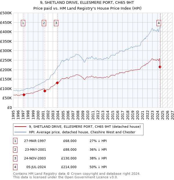 9, SHETLAND DRIVE, ELLESMERE PORT, CH65 9HT: Price paid vs HM Land Registry's House Price Index