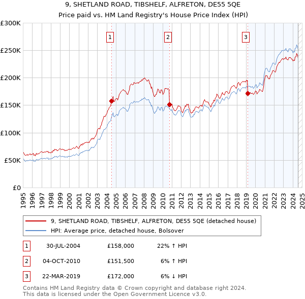 9, SHETLAND ROAD, TIBSHELF, ALFRETON, DE55 5QE: Price paid vs HM Land Registry's House Price Index