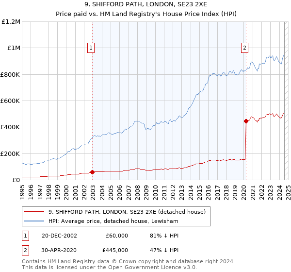 9, SHIFFORD PATH, LONDON, SE23 2XE: Price paid vs HM Land Registry's House Price Index