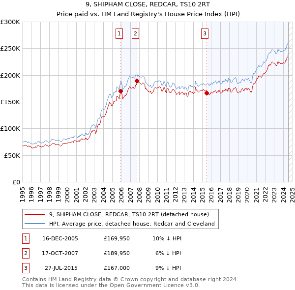 9, SHIPHAM CLOSE, REDCAR, TS10 2RT: Price paid vs HM Land Registry's House Price Index