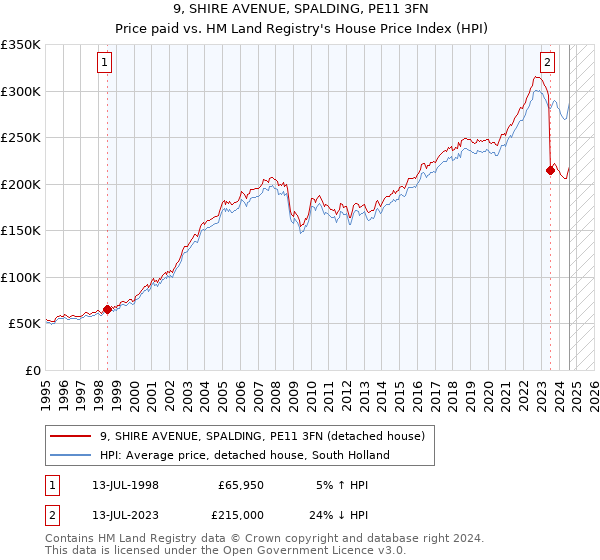 9, SHIRE AVENUE, SPALDING, PE11 3FN: Price paid vs HM Land Registry's House Price Index