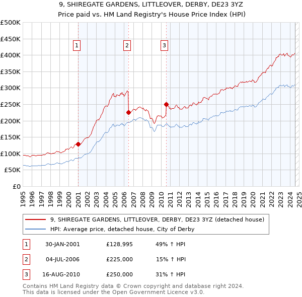 9, SHIREGATE GARDENS, LITTLEOVER, DERBY, DE23 3YZ: Price paid vs HM Land Registry's House Price Index