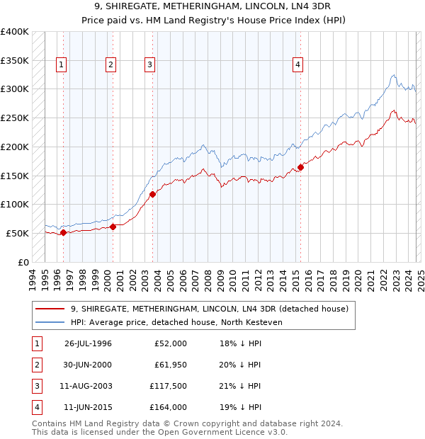 9, SHIREGATE, METHERINGHAM, LINCOLN, LN4 3DR: Price paid vs HM Land Registry's House Price Index