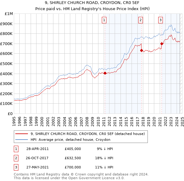 9, SHIRLEY CHURCH ROAD, CROYDON, CR0 5EF: Price paid vs HM Land Registry's House Price Index