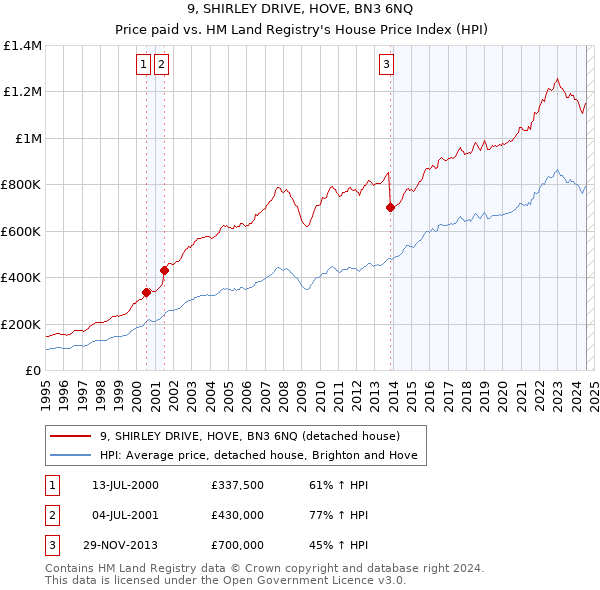 9, SHIRLEY DRIVE, HOVE, BN3 6NQ: Price paid vs HM Land Registry's House Price Index