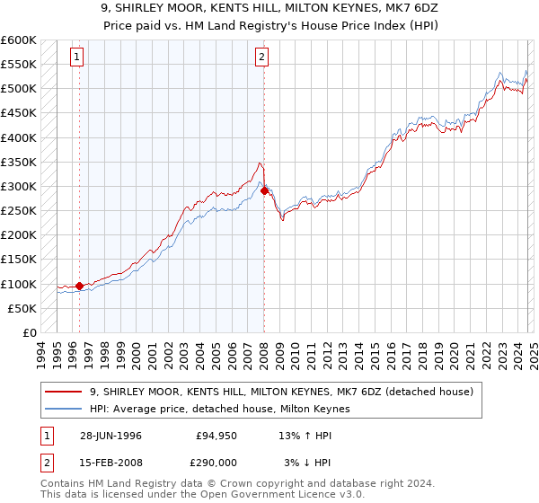 9, SHIRLEY MOOR, KENTS HILL, MILTON KEYNES, MK7 6DZ: Price paid vs HM Land Registry's House Price Index