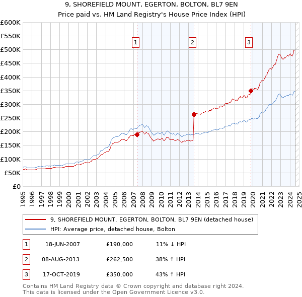 9, SHOREFIELD MOUNT, EGERTON, BOLTON, BL7 9EN: Price paid vs HM Land Registry's House Price Index