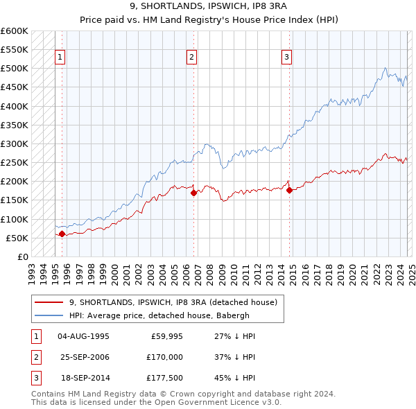 9, SHORTLANDS, IPSWICH, IP8 3RA: Price paid vs HM Land Registry's House Price Index