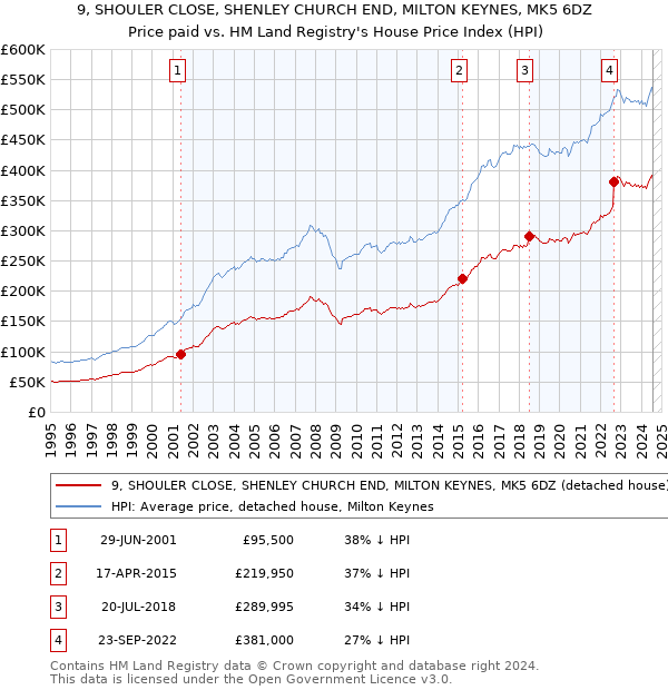 9, SHOULER CLOSE, SHENLEY CHURCH END, MILTON KEYNES, MK5 6DZ: Price paid vs HM Land Registry's House Price Index