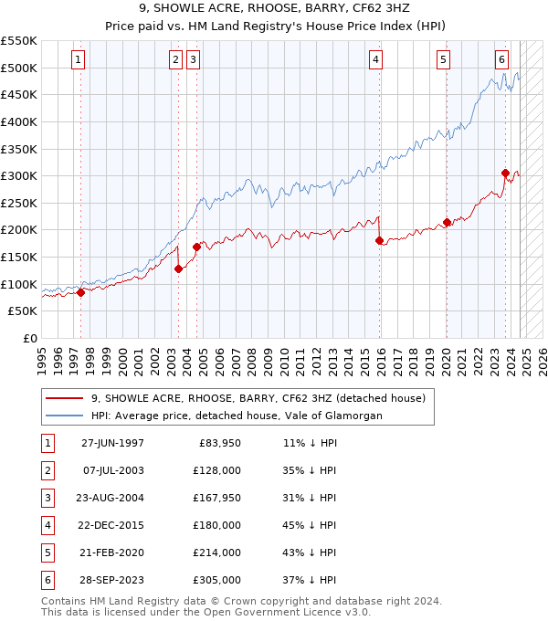 9, SHOWLE ACRE, RHOOSE, BARRY, CF62 3HZ: Price paid vs HM Land Registry's House Price Index