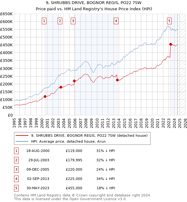 9, SHRUBBS DRIVE, BOGNOR REGIS, PO22 7SW: Price paid vs HM Land Registry's House Price Index