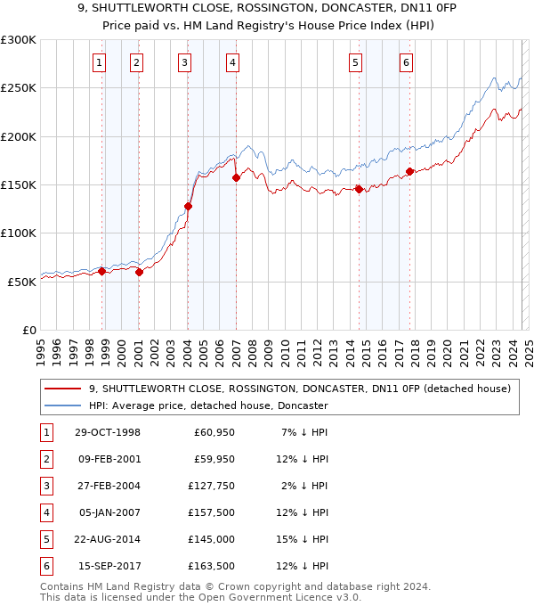 9, SHUTTLEWORTH CLOSE, ROSSINGTON, DONCASTER, DN11 0FP: Price paid vs HM Land Registry's House Price Index