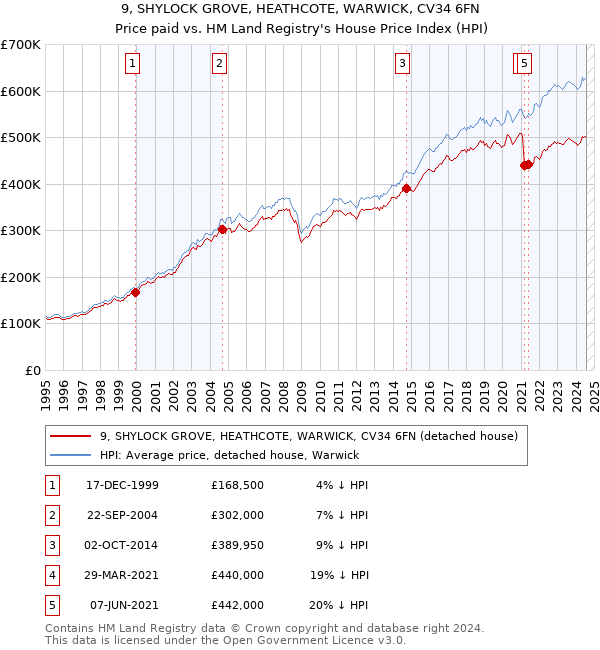 9, SHYLOCK GROVE, HEATHCOTE, WARWICK, CV34 6FN: Price paid vs HM Land Registry's House Price Index