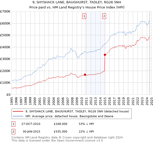 9, SHYSHACK LANE, BAUGHURST, TADLEY, RG26 5NH: Price paid vs HM Land Registry's House Price Index