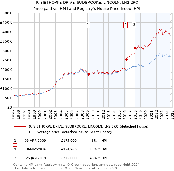 9, SIBTHORPE DRIVE, SUDBROOKE, LINCOLN, LN2 2RQ: Price paid vs HM Land Registry's House Price Index