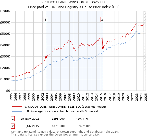 9, SIDCOT LANE, WINSCOMBE, BS25 1LA: Price paid vs HM Land Registry's House Price Index