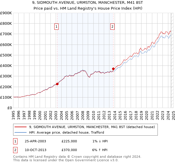 9, SIDMOUTH AVENUE, URMSTON, MANCHESTER, M41 8ST: Price paid vs HM Land Registry's House Price Index