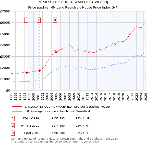 9, SILCOATES COURT, WAKEFIELD, WF2 0UJ: Price paid vs HM Land Registry's House Price Index