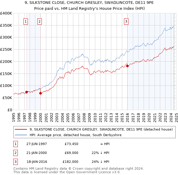 9, SILKSTONE CLOSE, CHURCH GRESLEY, SWADLINCOTE, DE11 9PE: Price paid vs HM Land Registry's House Price Index