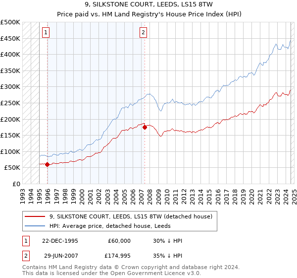 9, SILKSTONE COURT, LEEDS, LS15 8TW: Price paid vs HM Land Registry's House Price Index