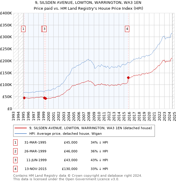 9, SILSDEN AVENUE, LOWTON, WARRINGTON, WA3 1EN: Price paid vs HM Land Registry's House Price Index