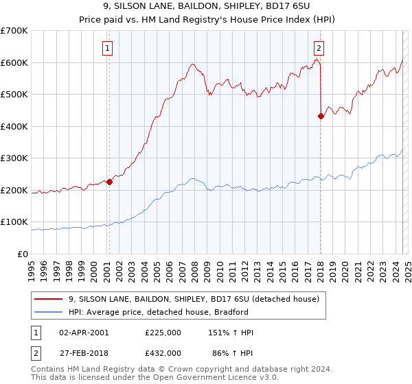 9, SILSON LANE, BAILDON, SHIPLEY, BD17 6SU: Price paid vs HM Land Registry's House Price Index