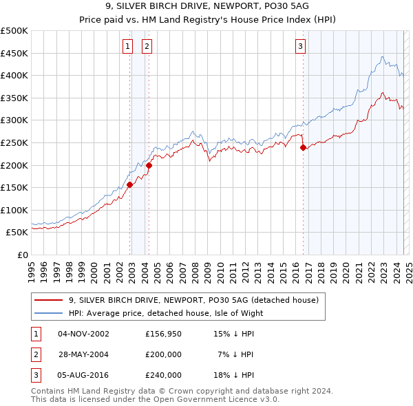 9, SILVER BIRCH DRIVE, NEWPORT, PO30 5AG: Price paid vs HM Land Registry's House Price Index