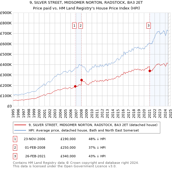 9, SILVER STREET, MIDSOMER NORTON, RADSTOCK, BA3 2ET: Price paid vs HM Land Registry's House Price Index