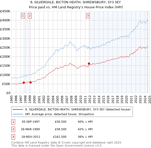 9, SILVERDALE, BICTON HEATH, SHREWSBURY, SY3 5EY: Price paid vs HM Land Registry's House Price Index