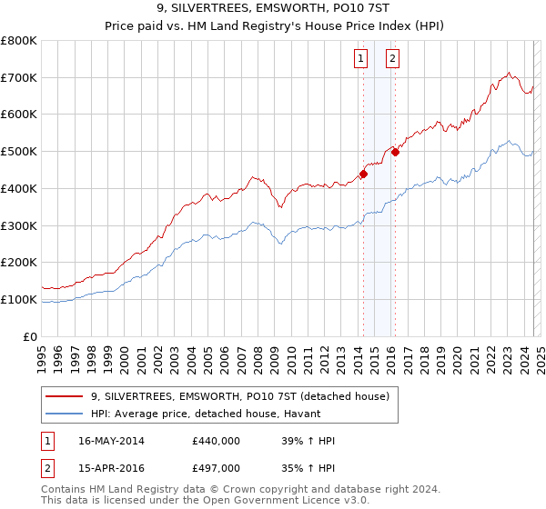 9, SILVERTREES, EMSWORTH, PO10 7ST: Price paid vs HM Land Registry's House Price Index