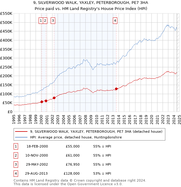 9, SILVERWOOD WALK, YAXLEY, PETERBOROUGH, PE7 3HA: Price paid vs HM Land Registry's House Price Index