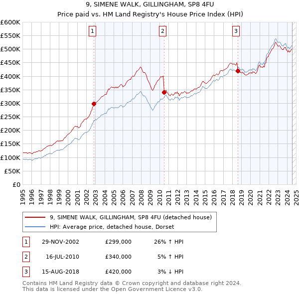 9, SIMENE WALK, GILLINGHAM, SP8 4FU: Price paid vs HM Land Registry's House Price Index